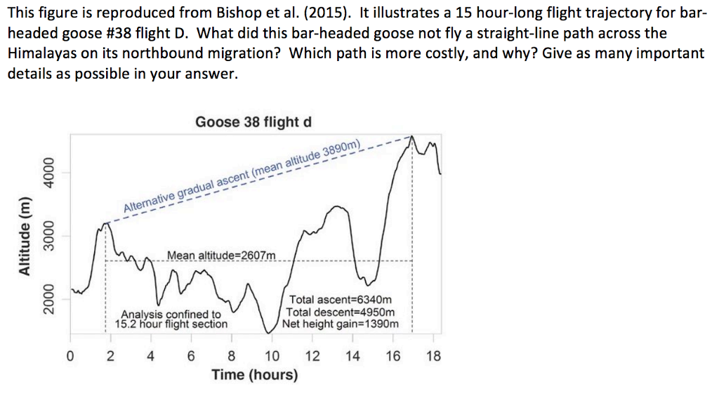 Solved This Figure Is Reproduced From Bishop Et Al 2015 Chegg