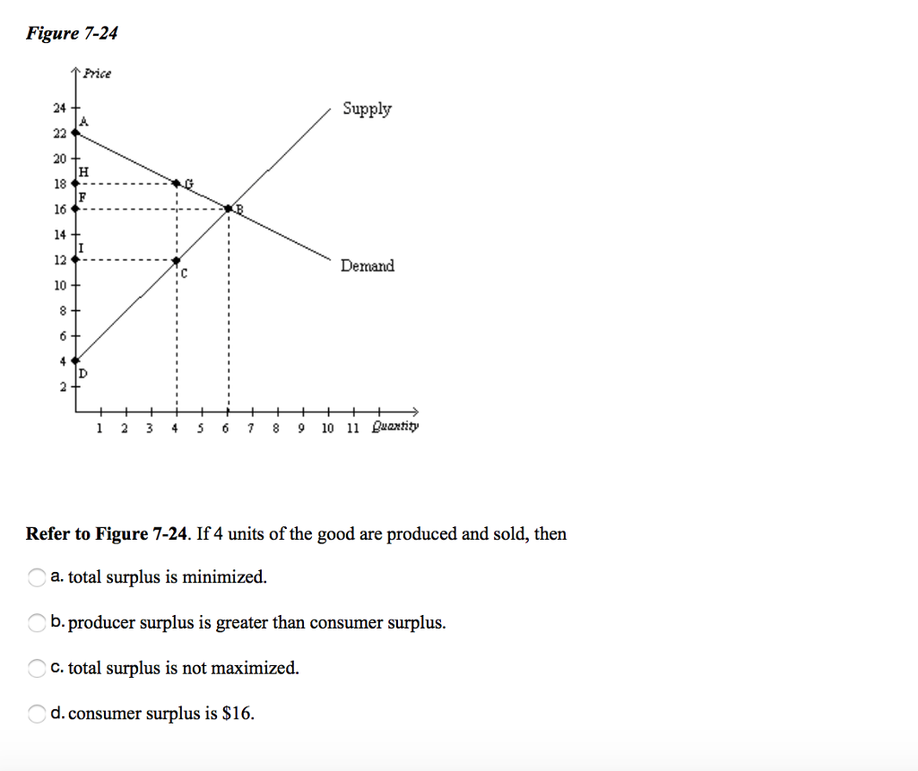 Solved Refer to Figure 7-24. If 4 units of the good are | Chegg.com