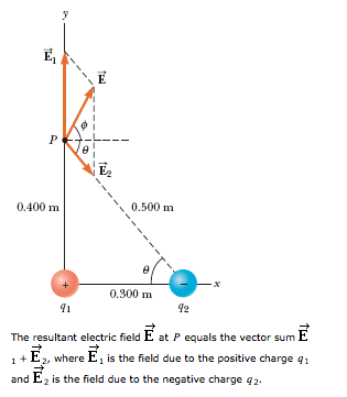 Solved The resultant electric field E at P equals the vector | Chegg.com