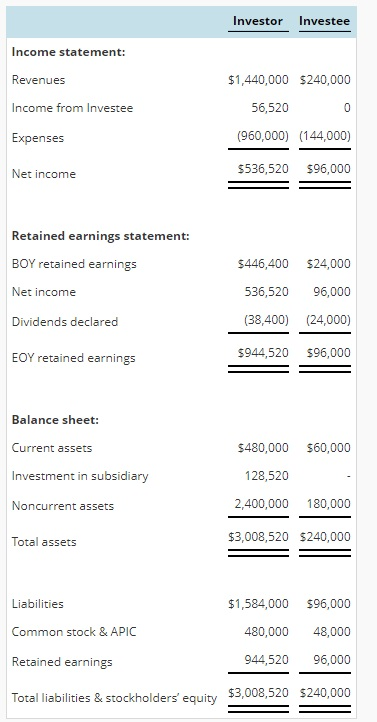 Solved Assume That A Parent Company Acquired 75% Of The 