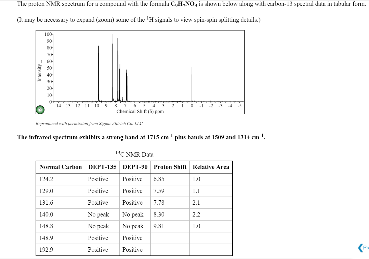 Proton NMR Chart