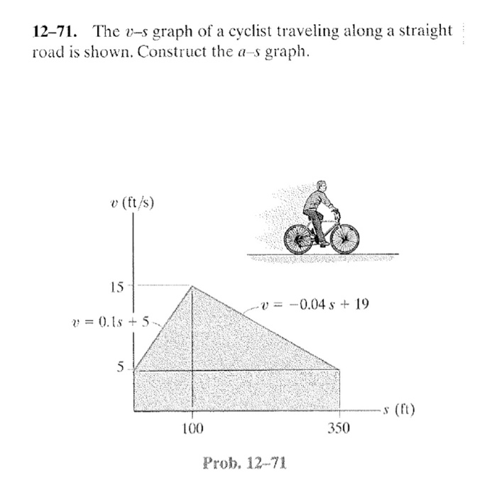 Solved The V-s Graph Of A Cyclist Travelling Along A | Chegg.com