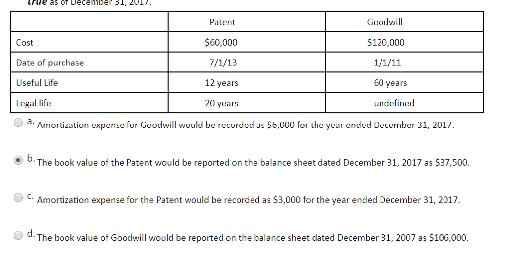 Solved Amortization expense for Goodwill would be recorded
