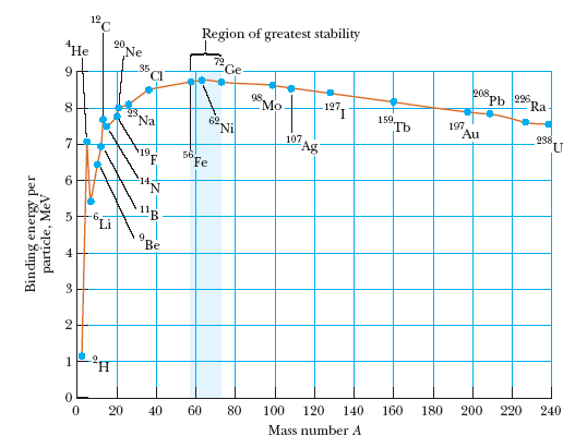 Solved The peak of the stability curve occurs at 56Fe. This | Chegg.com