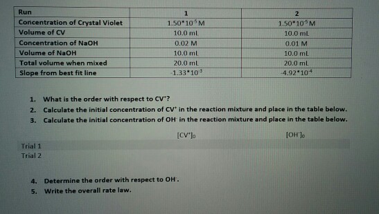 Solved Run Concentration of Crystal Violet Volume of CV | Chegg.com