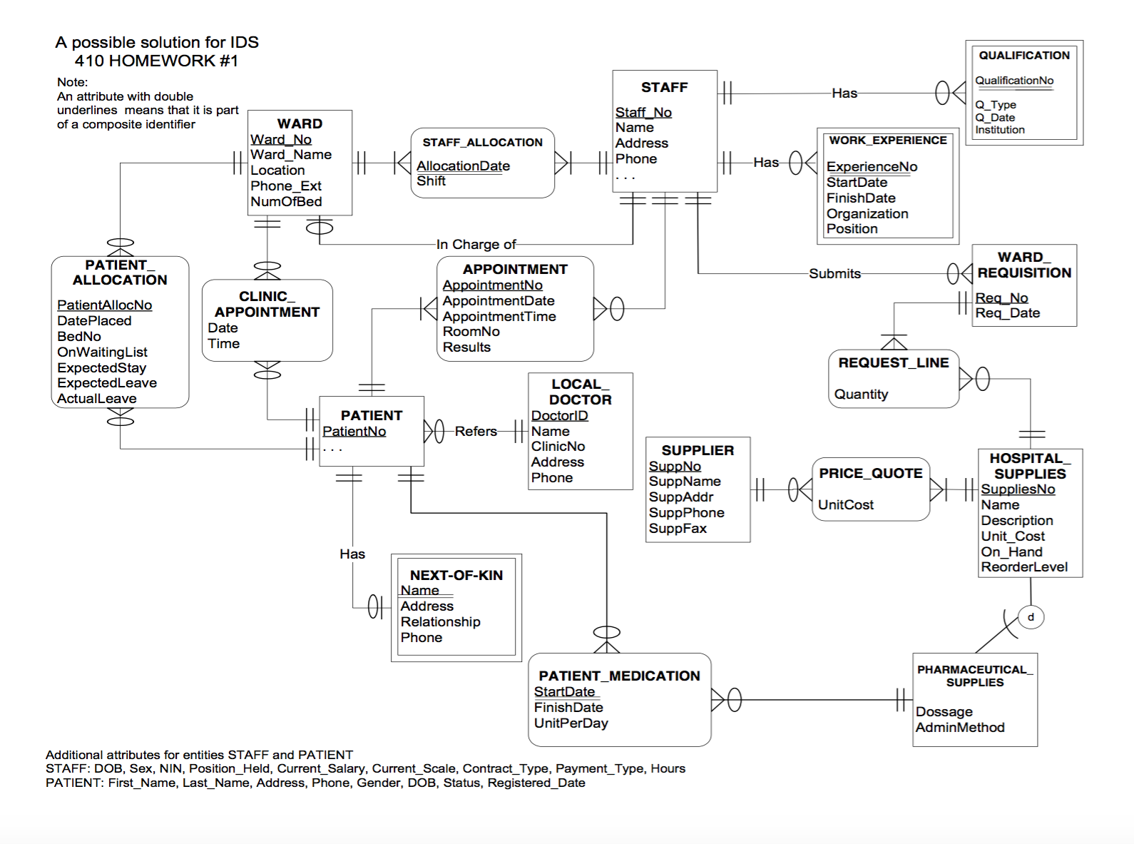 relational database schema diagram