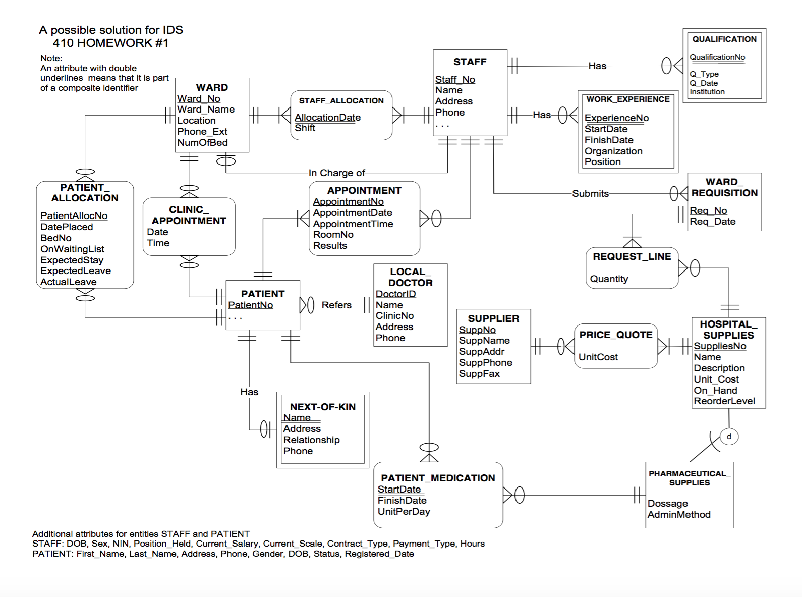 Convert Er Diagram To Relational Schema - Wiring Diagram Database