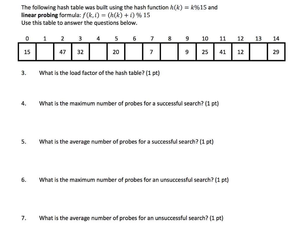 Solved The following hash table was built using the hash | Chegg.com