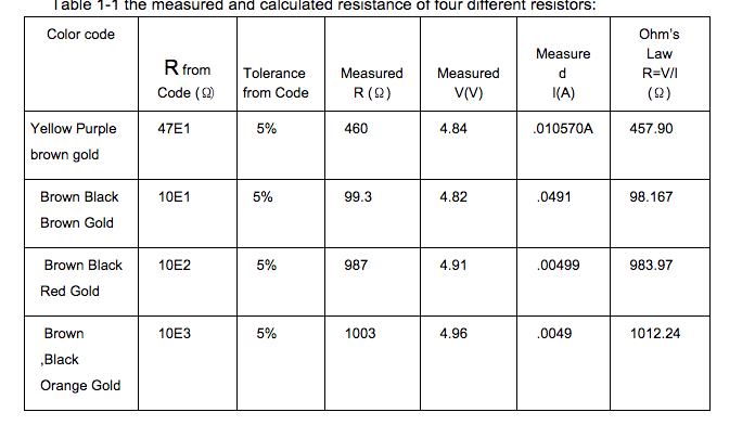 How do the values of your resistors measured with | Chegg.com