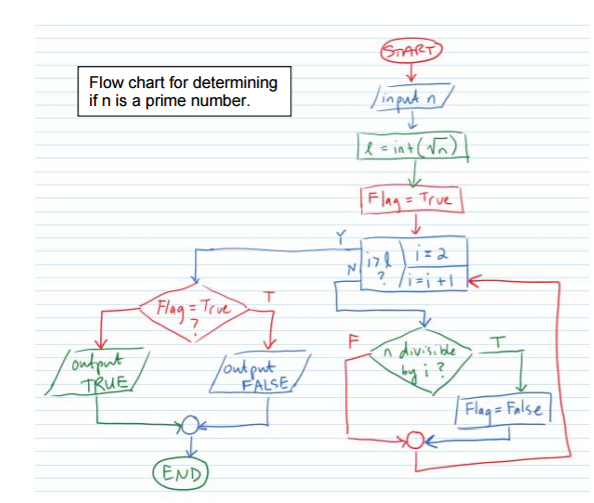 solved-flow-chart-for-determining-if-n-is-a-prime-number-chegg