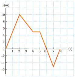 Solved The position versus time for a certain particle | Chegg.com