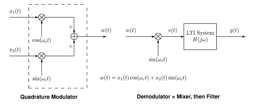 Solved Draw A Block Diagram Of A Demodulator System Whose 4628