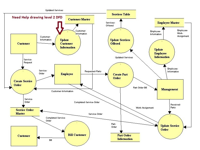 I need help drawing a Level 2 Data flow diagram for | Chegg.com