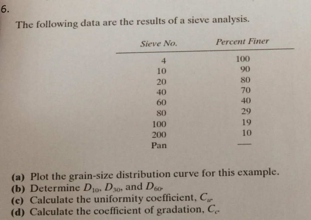 Solved The following data are the results of a sieve | Chegg.com