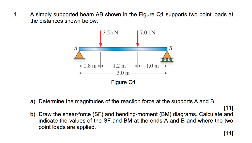 Solved 1.A Simply Supported Beam AB Shown In The Figure Q1 | Chegg.com