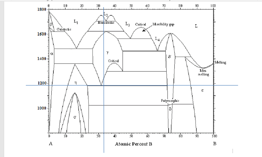 Solved For The A-B Phase Diagram, Identify The Invariant | Chegg.com