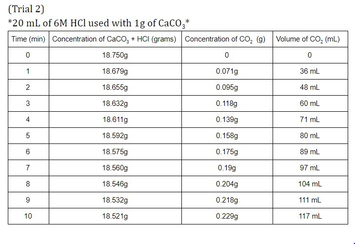 Solved I am doing the rate of of calcium