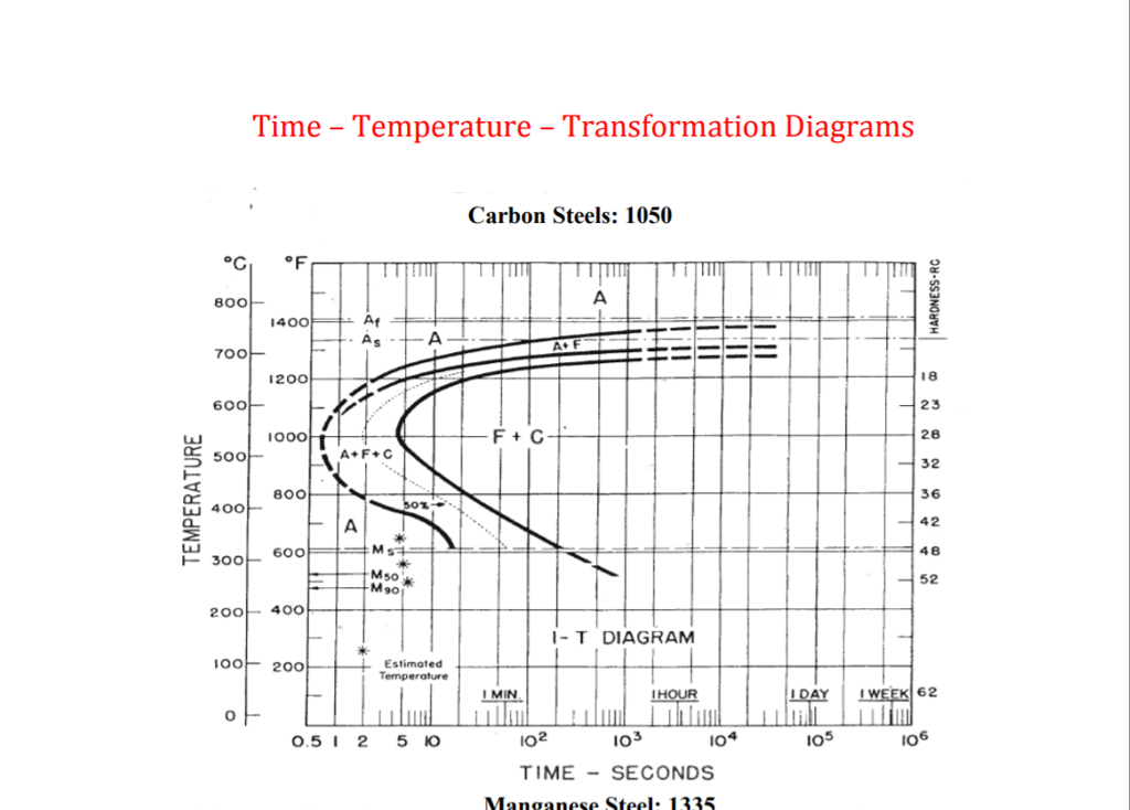 Solved Time - Temperature - Transformation Diagrams Carbon | Chegg.com