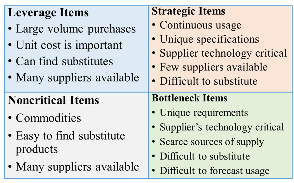 Solved Leverage Items Strategic Items Continuous usage