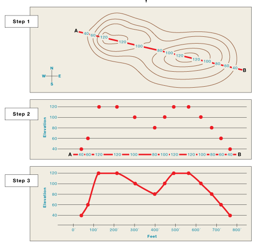 Solved On a topographic map, the shape of a landscape is | Chegg.com
