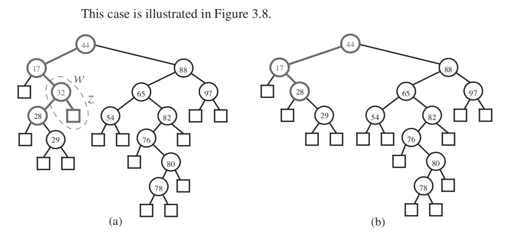 Solved Show that at most one node in an AVL tree becomes | Chegg.com