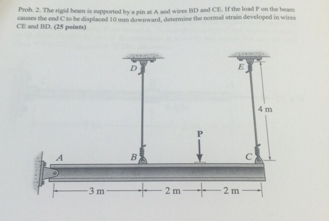 Solved The Rigid Beam Is Supported By A Pin At A And Wires | Chegg.com