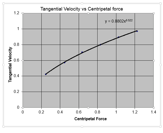 solved-centripetal-force-conclude-on-how-the-chegg