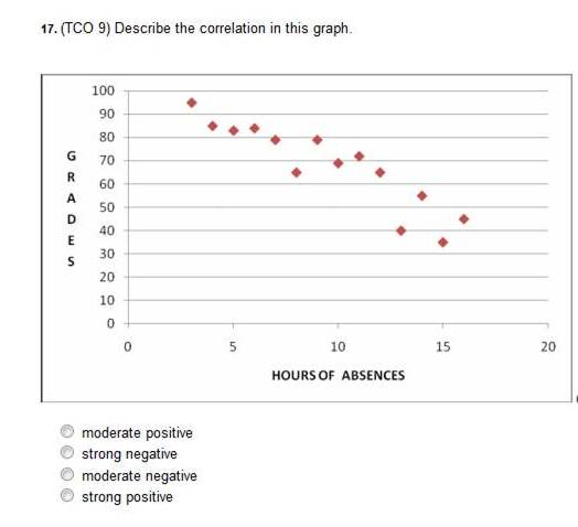 Solved Describe the correlation in this graph. Moderate | Chegg.com