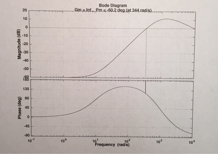 solved-4-bode-diagram-given-find-type-of-system-and-find-chegg