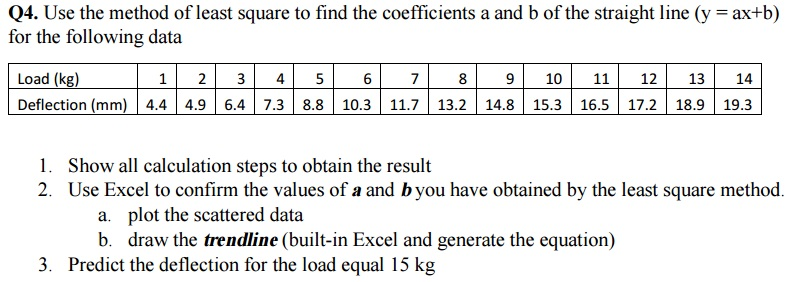 Solved Use the method of least square to find the | Chegg.com