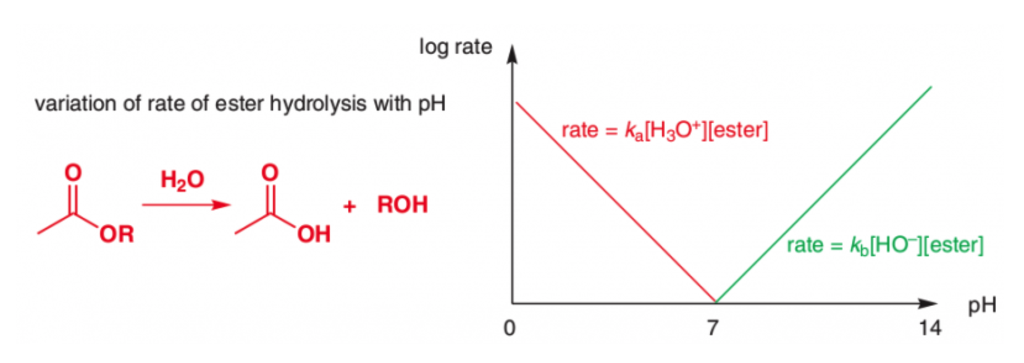 Solved The Curve Below Illustrates The Variation Of Rate Of 0462