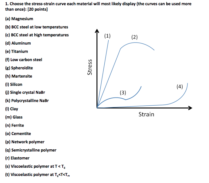 Solved Choose the stressstrain curve each material will