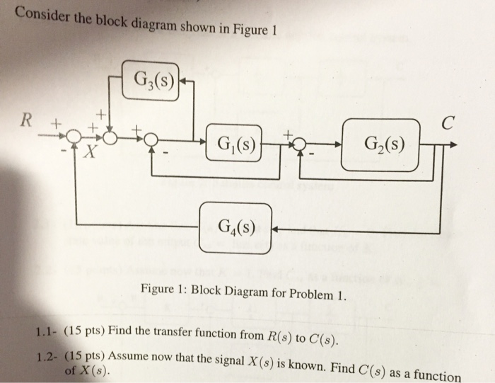 Solved Consider The Block Diagram Shown In Figure 1 Find | Chegg.com