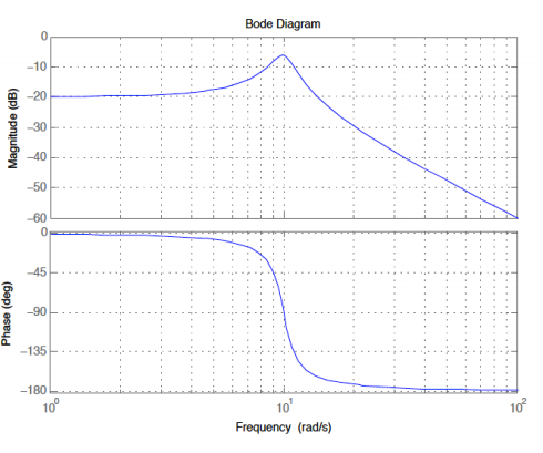 Solved Following Bode plots correspond to a second-order LTI | Chegg.com