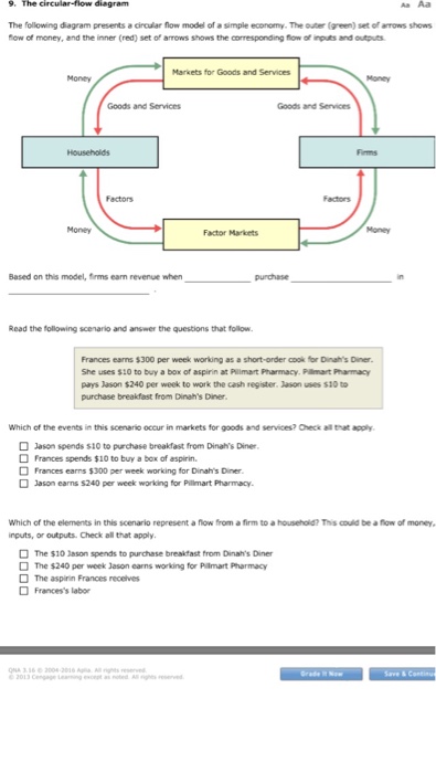 Solved The following diagram presents a circular flow model | Chegg.com