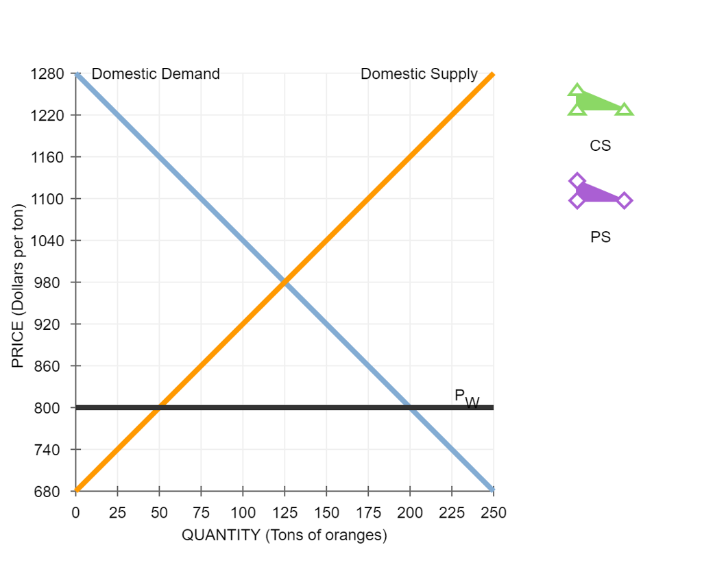 Solved 3. Welfare effects of a tariff in a small country | Chegg.com