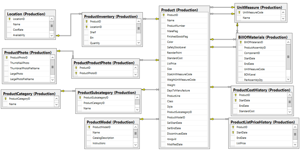 UnitMeasure (Production) Product (Production Location | Chegg.com