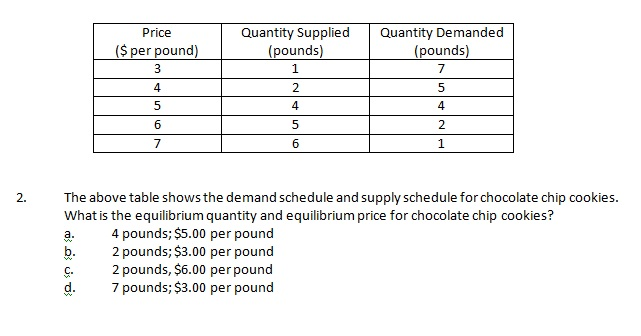 Solved The above table shows the demand schedule and supply | Chegg.com
