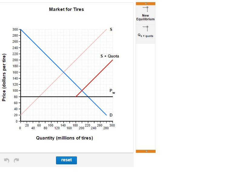 Solved The graphs below show the market for tires in the | Chegg.com