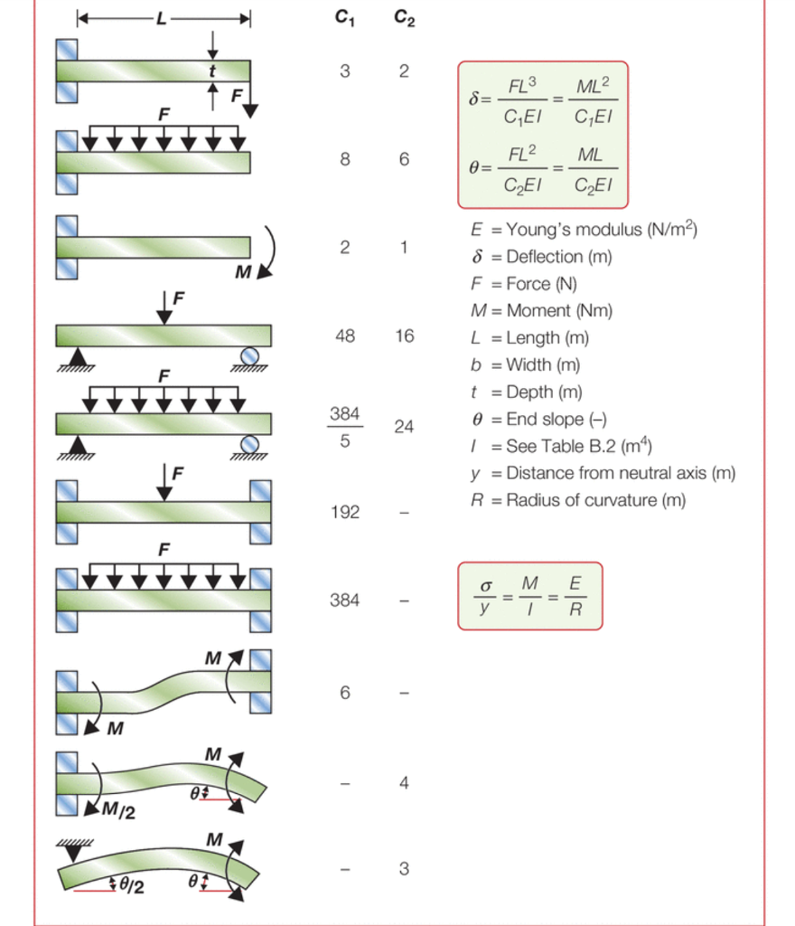 E Value Structural Solved E7.2 Material indices for elastic beams with | Chegg.com