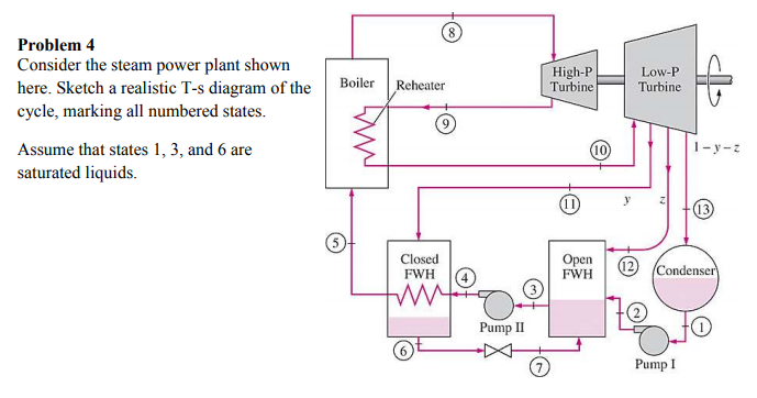 Solved Problem 4 Consider the steam power plant shown here. | Chegg.com