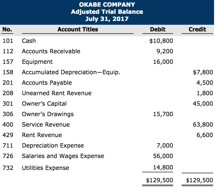 Solved OKABE COMPANY Adjusted Trial Balance July 31, 2017 | Chegg.com