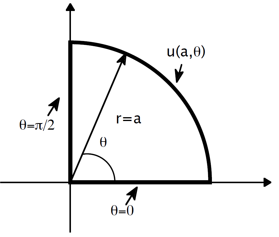 a-quarter-circular-thin-copper-plate-in-figure-2-has-chegg