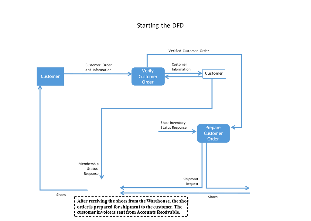 Solved SHOE ORDER SYSTEM A DFD Construction Exercise | Chegg.com