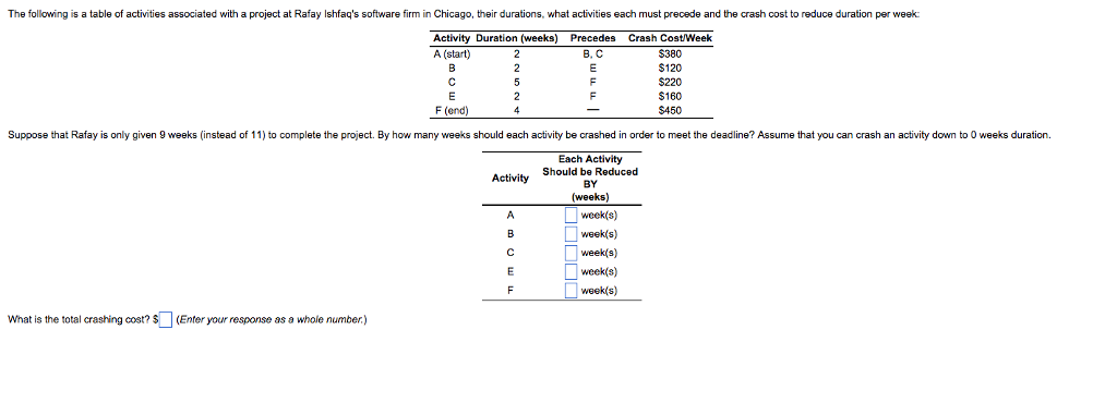 Solved The following is a table of activities associated | Chegg.com