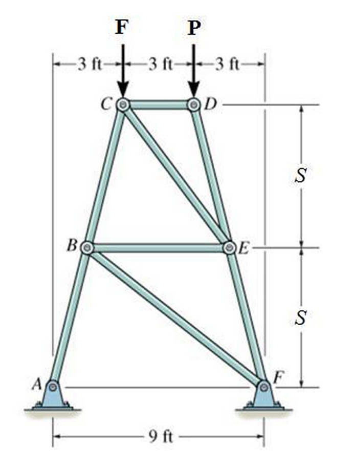 Solved Using the method of joints, calculate the force FCE