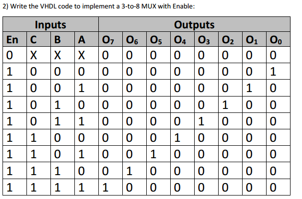 Solved Write the VHDL code to implement a 3-to-8 MUX with | Chegg.com