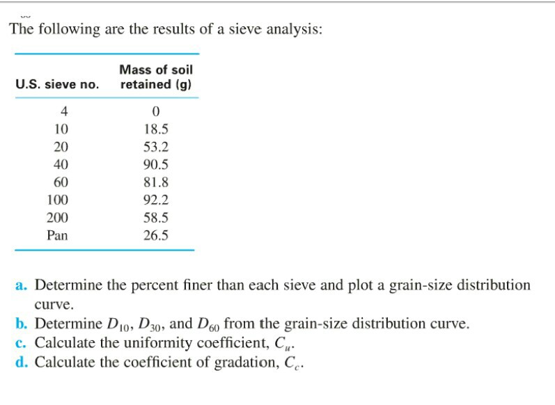 Solved The following are the results of a sieve analysis