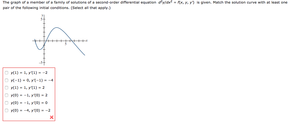 Solved The graph of a member of a family of solutions of a | Chegg.com