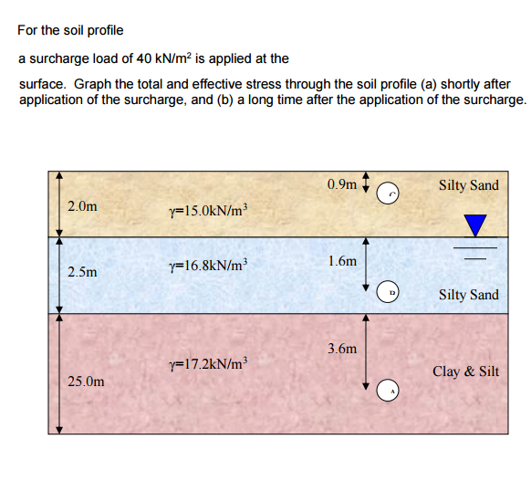 Solved For The Soil Profile A Surcharge Load Of 40 KN/m^2 | Chegg.com